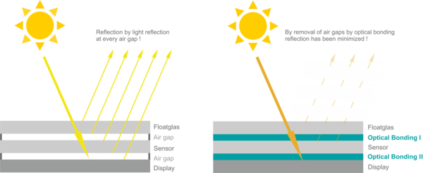 Optical Bonding